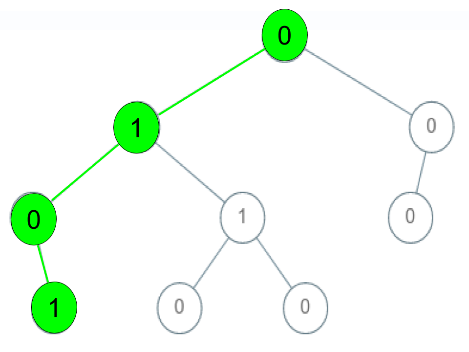 Check if a String Is a Valid Sequence From Root to Leaves Path in a Binary Tree Example 1