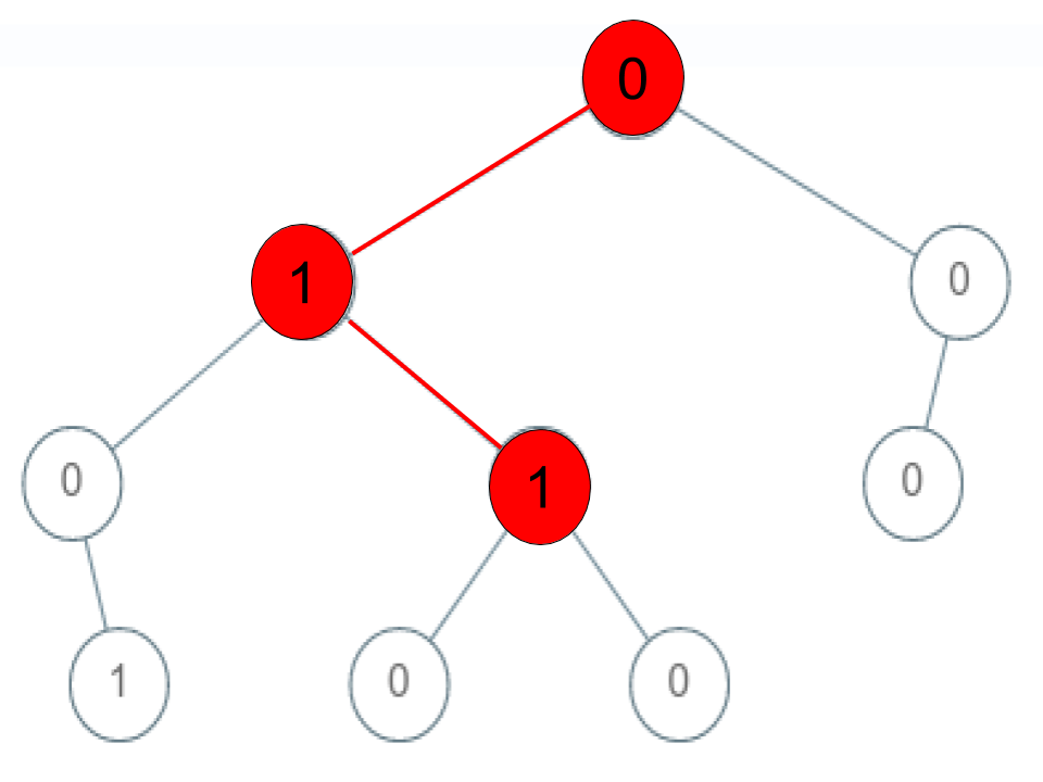 Check if a String Is a Valid Sequence From Root to Leaves Path in a Binary Tree Example 3