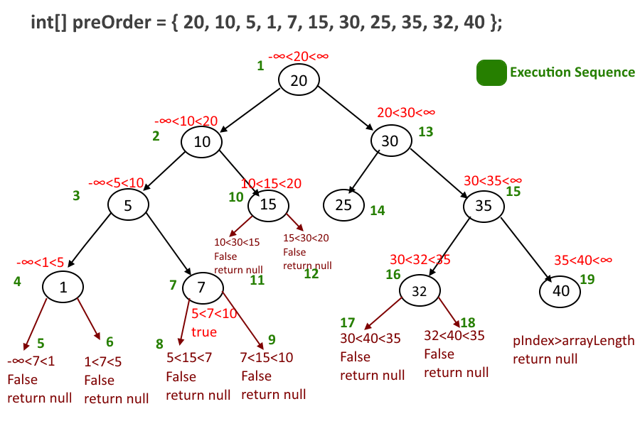construct binary search tree from preorder traversal recursion tree