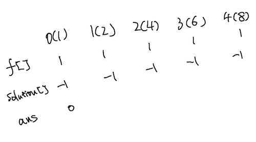 largest-divisible-subset-initialization