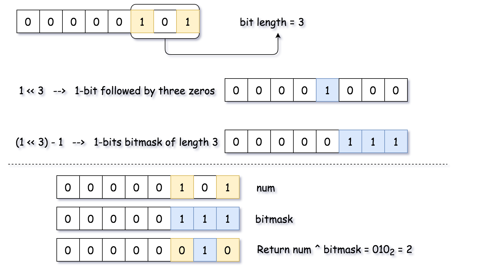 Number Complement bitmask3