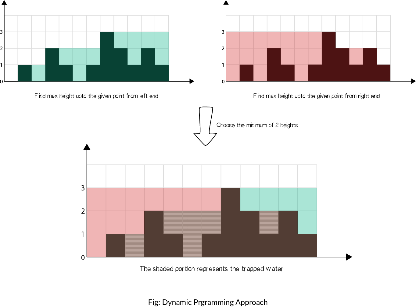 Trapping Rain Water Dynamic Programming